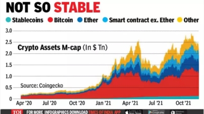 TORONTO: IMF warns of crypto risks, suggests global standards