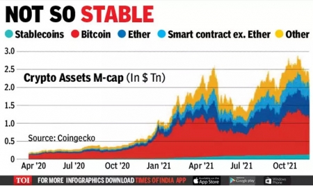 TORONTO: IMF warns of crypto risks, suggests global standards