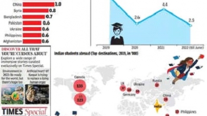LONDON : Indians lead world when it comes to settling abroad
