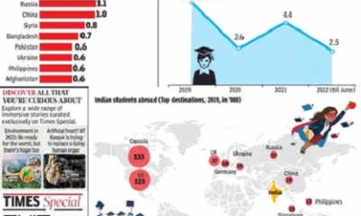 LONDON : Indians lead world when it comes to settling abroad