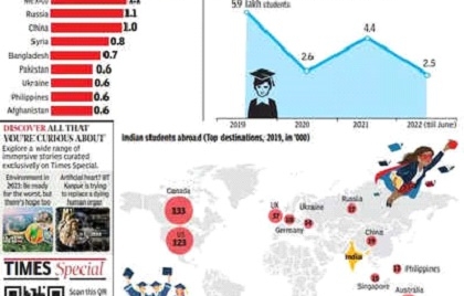 LONDON : Indians lead world when it comes to settling abroad